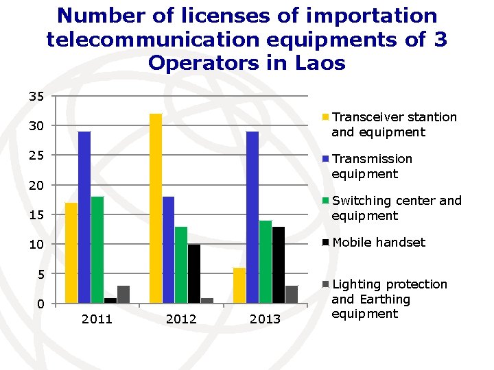 Number of licenses of importation telecommunication equipments of 3 Operators in Laos 35 Transceiver