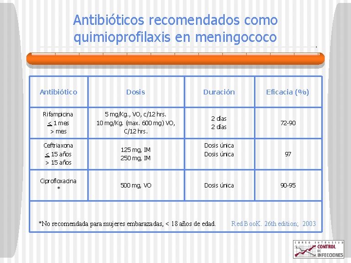Antibióticos recomendados como quimioprofilaxis en meningococo Antibiótico Dosis Duración Eficacia (%) Rifampicina < 1
