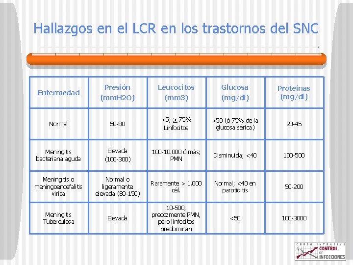 Hallazgos en el LCR en los trastornos del SNC Enfermedad Presión (mm. H 2