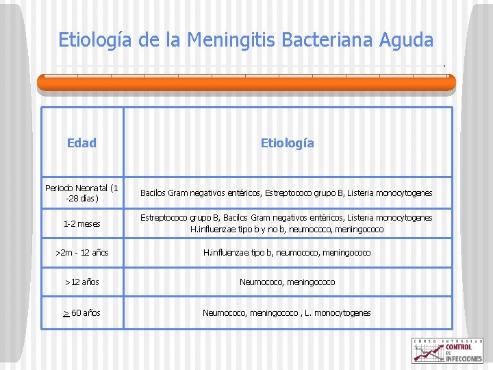 Etiología de la Meningitis Bacteriana Aguda Edad Etiología Periodo Neonatal (1 -28 días) Bacilos