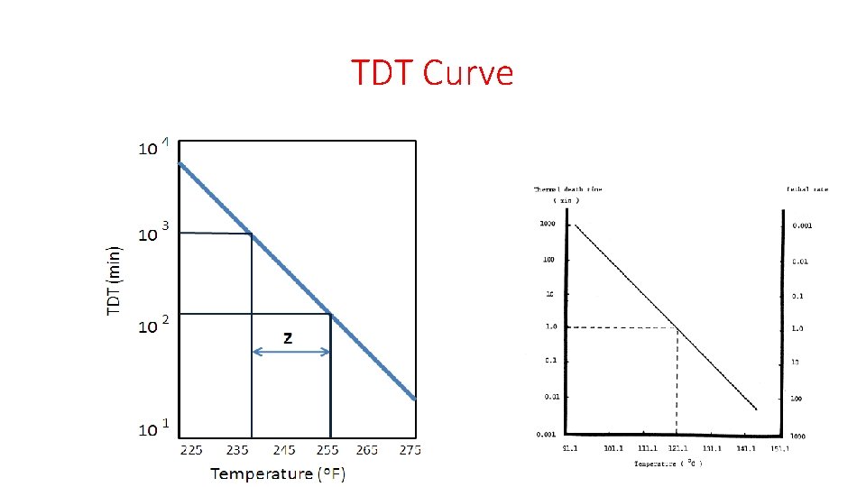 TDT Curve 