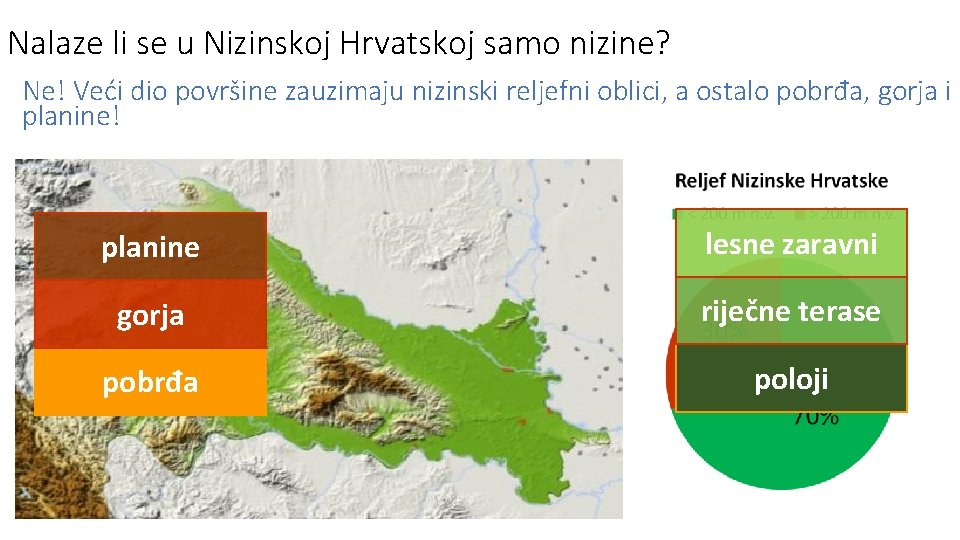 Nalaze li se u Nizinskoj Hrvatskoj samo nizine? Ne! Veći dio površine zauzimaju nizinski