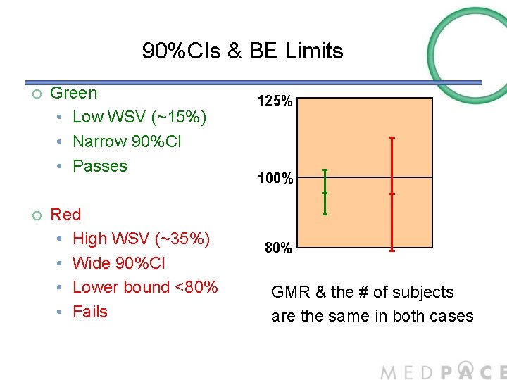 90%CIs & BE Limits ¡ ¡ Green • Low WSV (~15%) • Narrow 90%CI