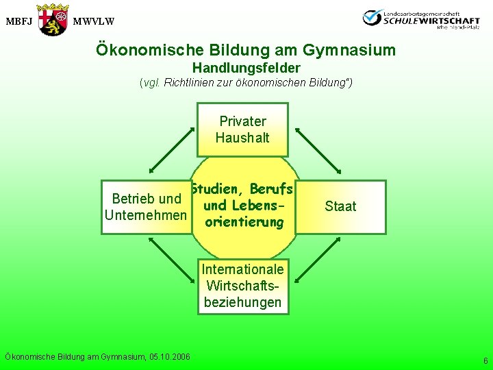 MBFJ MWVLW Ökonomische Bildung am Gymnasium Handlungsfelder (vgl. Richtlinien zur ökonomischen Bildung“) Privater Haushalt