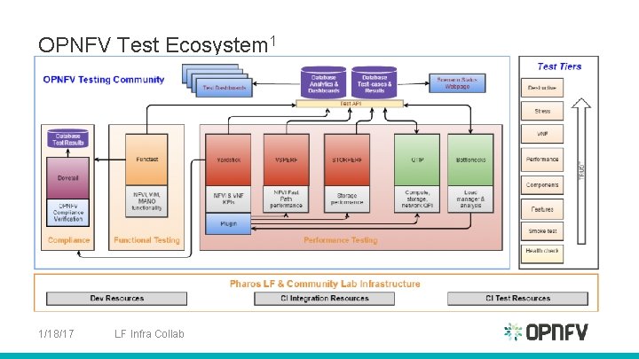 OPNFV Test Ecosystem 1 1/18/17 LF Infra Collab 