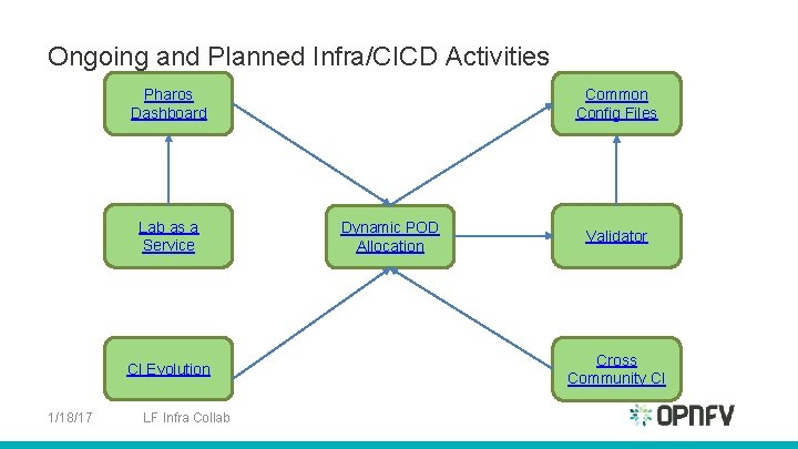 Ongoing and Planned Infra/CICD Activities Pharos Dashboard Lab as a Service CI Evolution 1/18/17