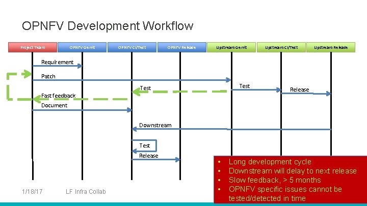 OPNFV Development Workflow Project Team OPNFV Gerrit OPNFV CI/Test OPNFV Release Upstream Gerrit Upstream