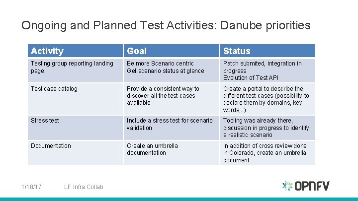 Ongoing and Planned Test Activities: Danube priorities Activity Goal Status Testing group reporting landing