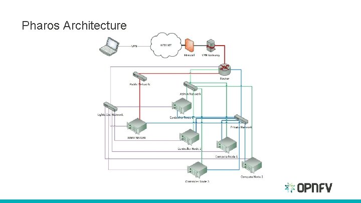 Pharos Architecture 