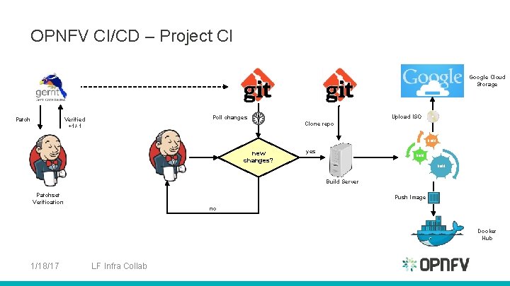 OPNFV CI/CD – Project CI Google Cloud Storage Patch Poll changes Verified +1/-1 Upload