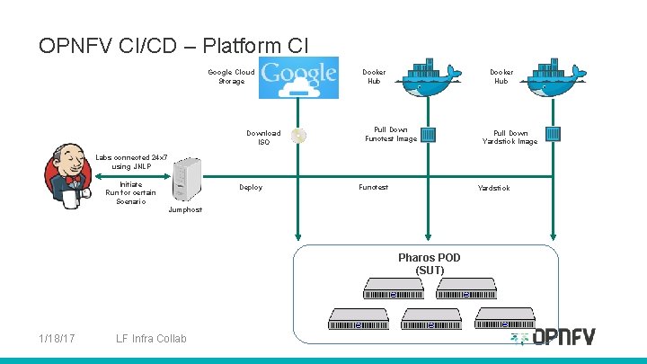 OPNFV CI/CD – Platform CI Google Cloud Storage Download ISO Docker Hub Pull Down