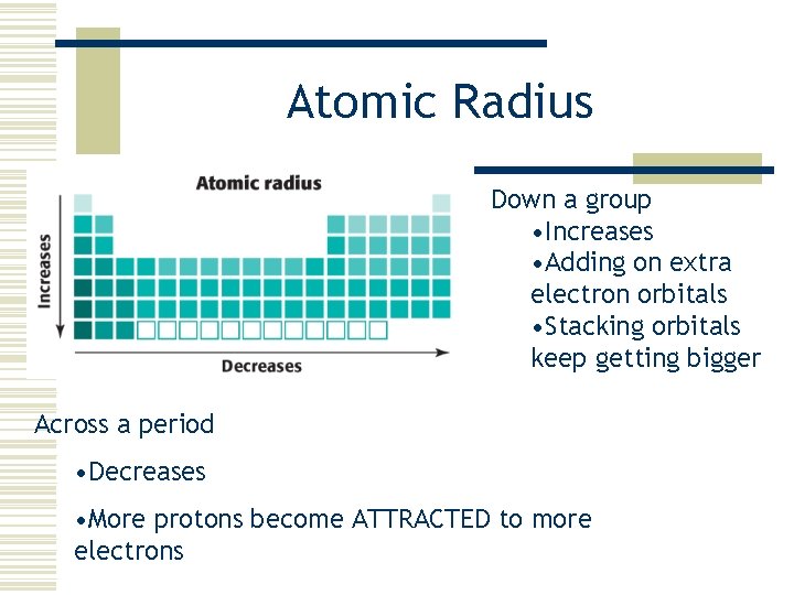 Atomic Radius Down a group • Increases • Adding on extra electron orbitals •