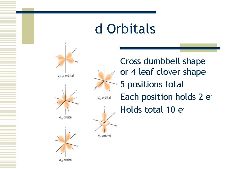 d Orbitals w Cross dumbbell shape or 4 leaf clover shape w 5 positions