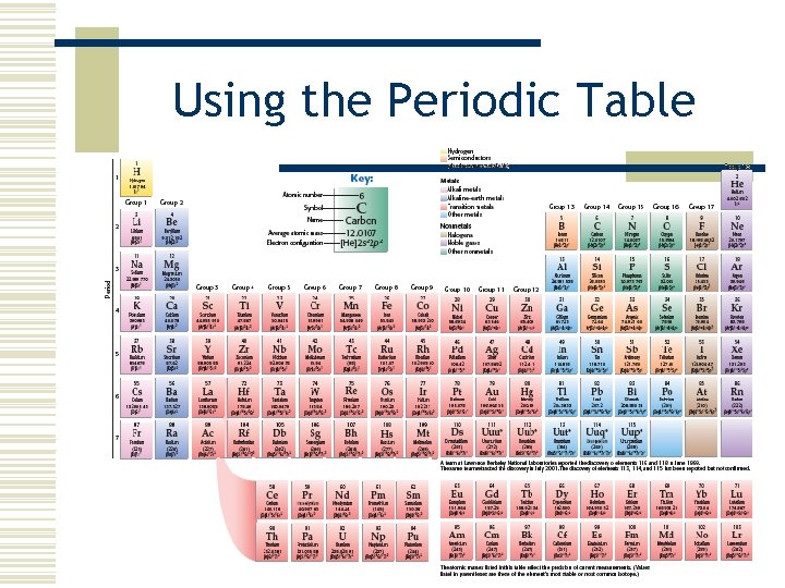 Using the Periodic Table 