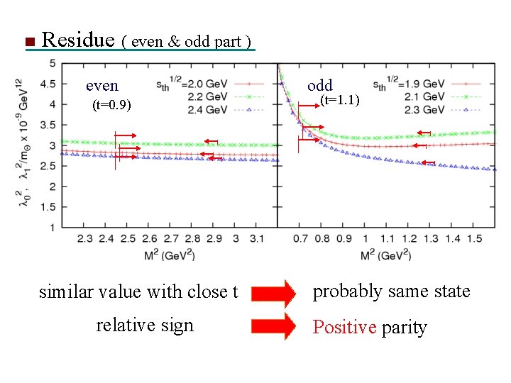 Residue ( even & odd part ) even (t=0. 9) similar value with close