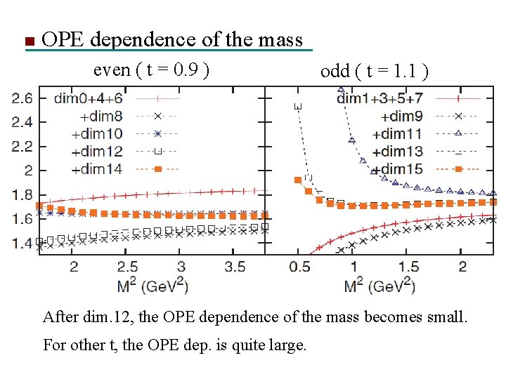 OPE dependence of the mass even ( t = 0. 9 ) odd (