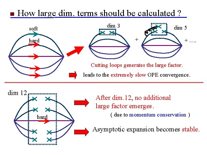 How large dim. terms should be calculated ? soft hard dim 3 dim 5