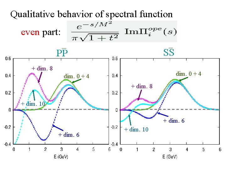 Qualitative behavior of spectral function even part: _ _ SS PP + dim. 8