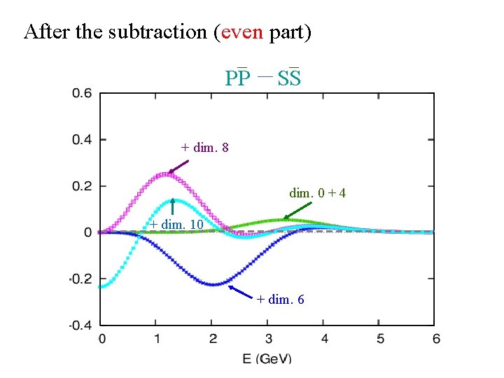 After the subtraction (even part) _ PP _ ― SS + dim. 8 dim.