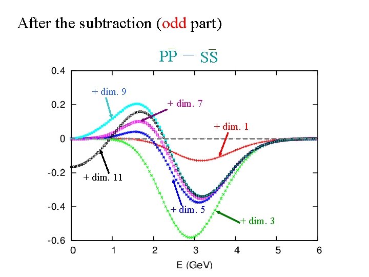 After the subtraction (odd part) _ PP ― _ SS + dim. 9 +