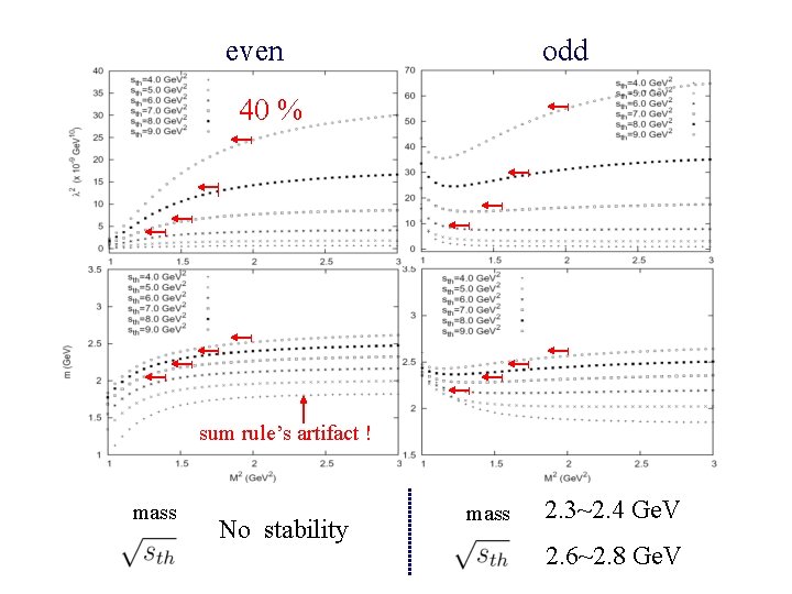 even odd 40 % sum rule’s artifact ! mass No stability mass 2. 3~2.