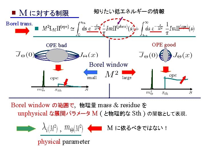M に対する制限 知りたい低エネルギーの情報 Borel trans. OPE good OPE bad Borel window small large Borel