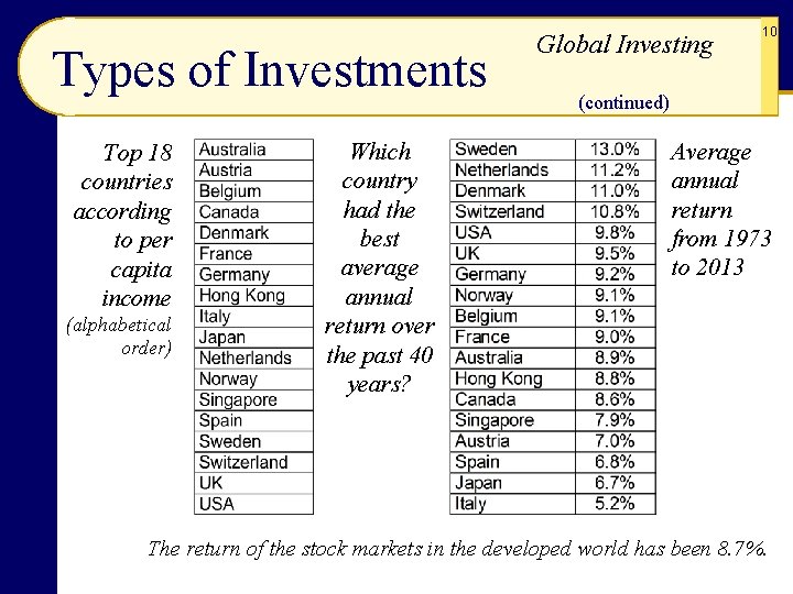 Types of Investments Top 18 countries according to per capita income (alphabetical order) Which