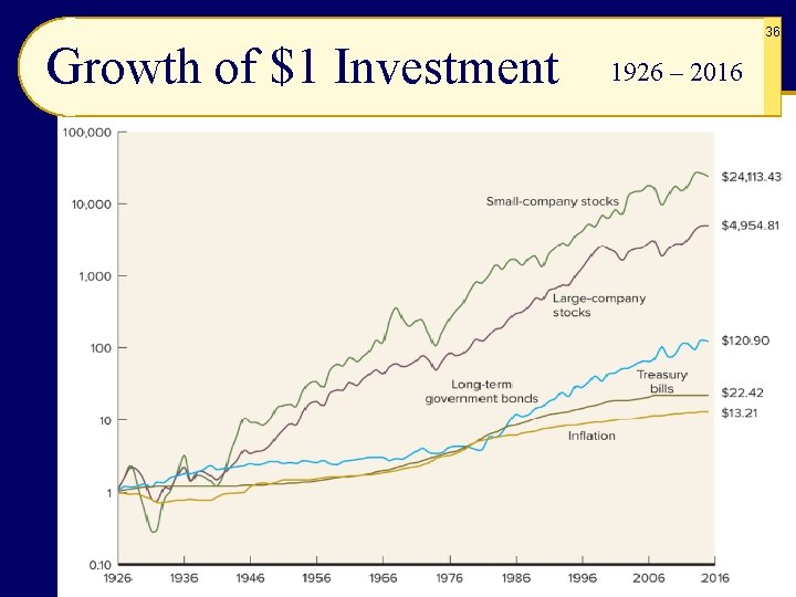 Growth of $1 Investment 36 1926 – 2016 