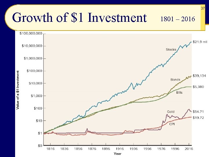 Growth of $1 Investment 37 1801 – 2016 