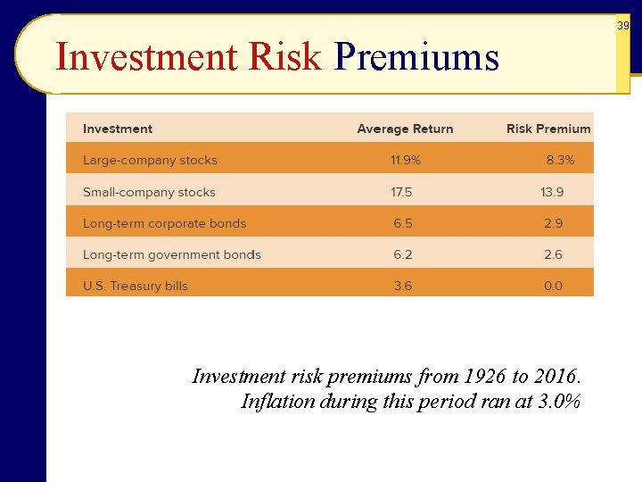 39 Investment Risk Premiums Investment risk premiums from 1926 to 2016. Inflation during this