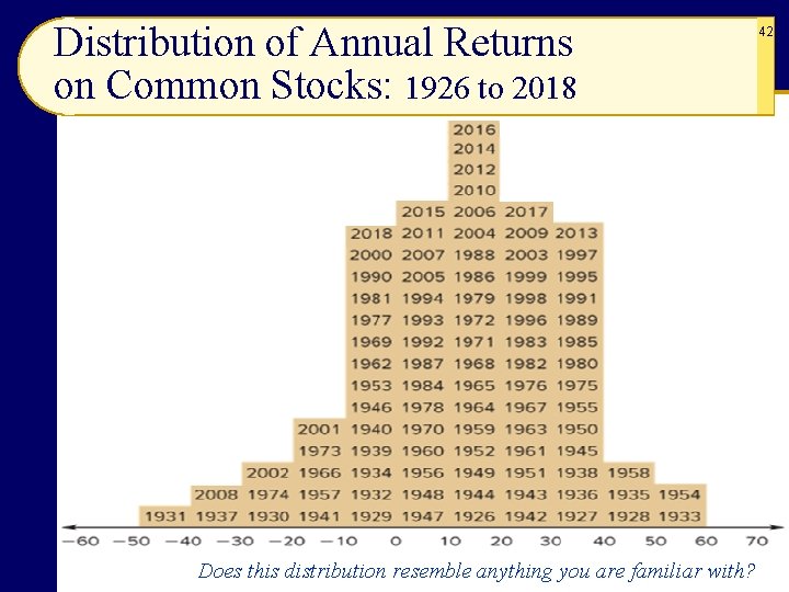 Distribution of Annual Returns on Common Stocks: 1926 to 2018 Does this distribution resemble