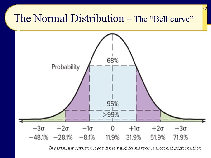 43 The Normal Distribution – The “Bell curve” Investment returns over time tend to