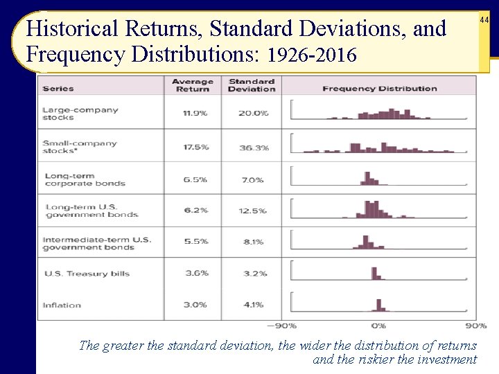 Historical Returns, Standard Deviations, and Frequency Distributions: 1926 -2016 The greater the standard deviation,