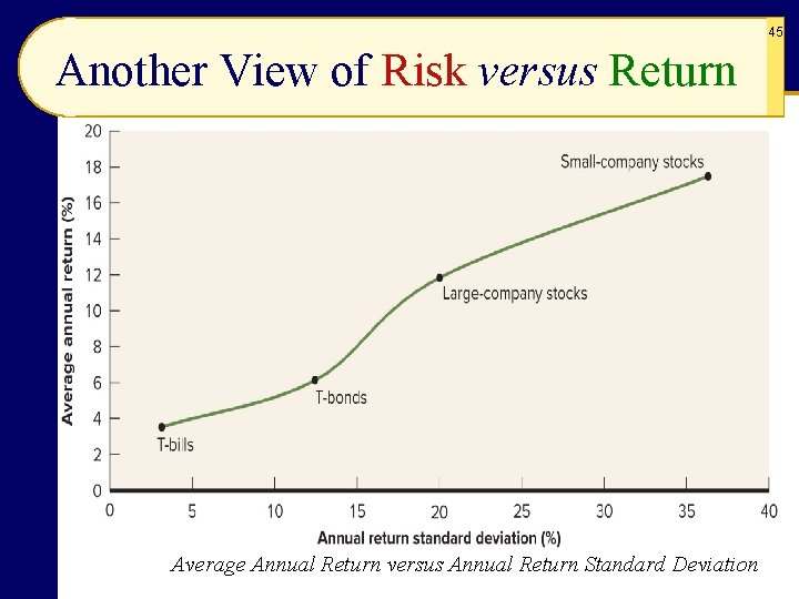 45 Another View of Risk versus Return Average Annual Return versus Annual Return Standard