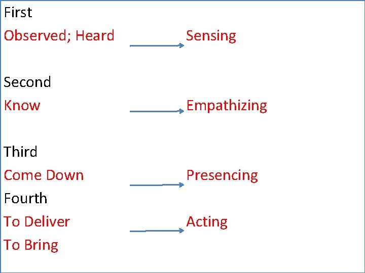 First Observed; Heard Sensing Second Know Empathizing Third Come Down Fourth To Deliver To