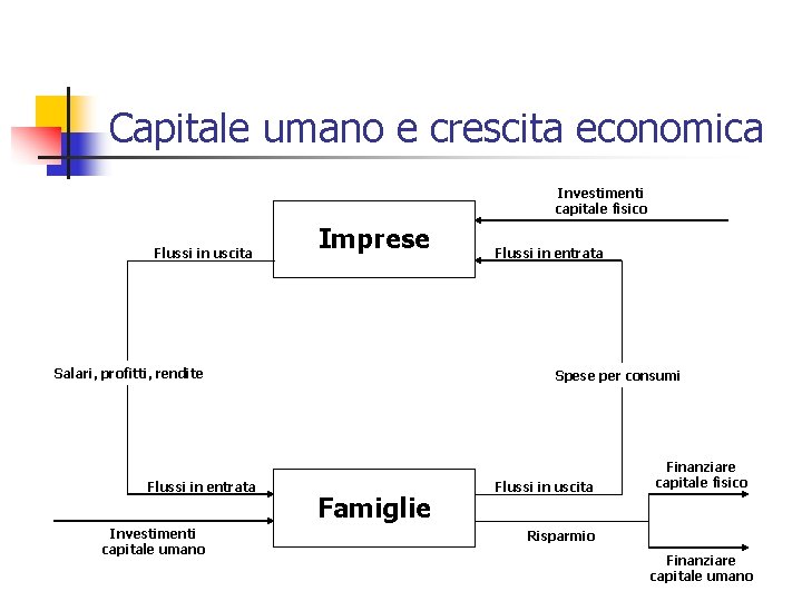 Capitale umano e crescita economica Investimenti capitale fisico Flussi in uscita Imprese Salari, profitti,