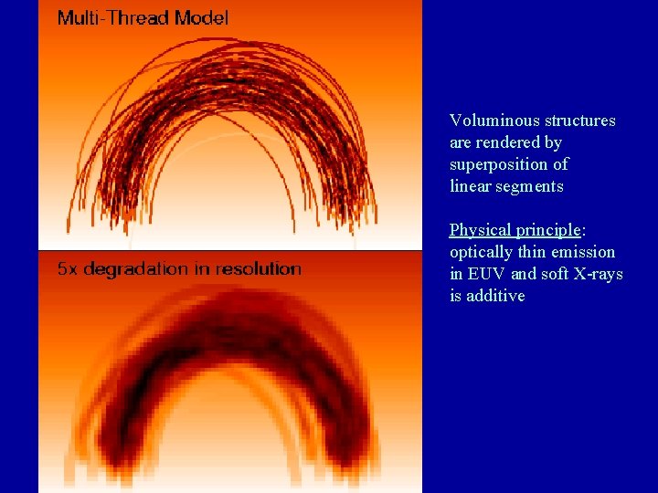 Voluminous structures are rendered by superposition of linear segments Physical principle: optically thin emission