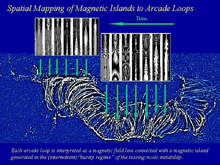 Spatial Mapping of Magnetic Islands to Arcade Loops Time Each arcade loop is interpreted