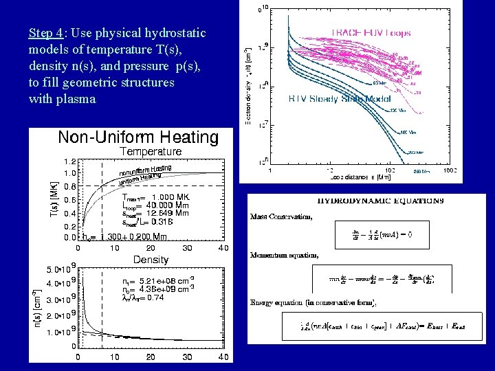 Step 4: Use physical hydrostatic models of temperature T(s), density n(s), and pressure p(s),