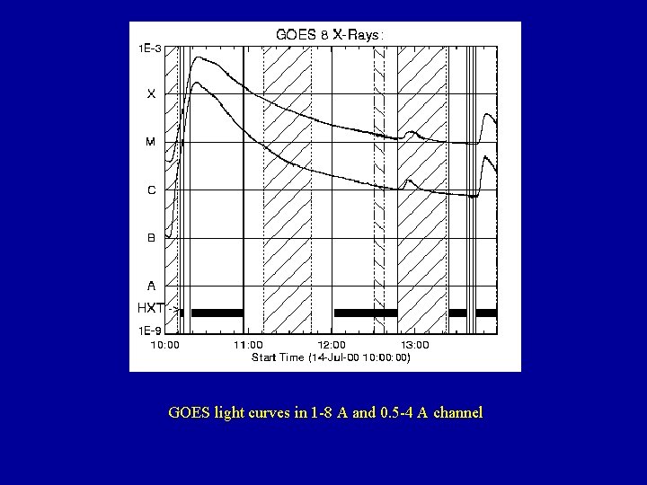 GOES light curves in 1 -8 A and 0. 5 -4 A channel 