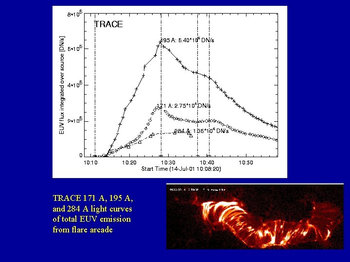 TRACE 171 A, 195 A, and 284 A light curves of total EUV emission