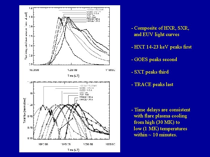 - Composite of HXR, SXR, and EUV light curves - HXT 14 -23 ke.