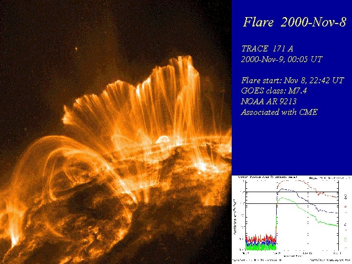 Flare 2000 -Nov-8 TRACE 171 A 2000 -Nov-9, 00: 05 UT Flare start: Nov