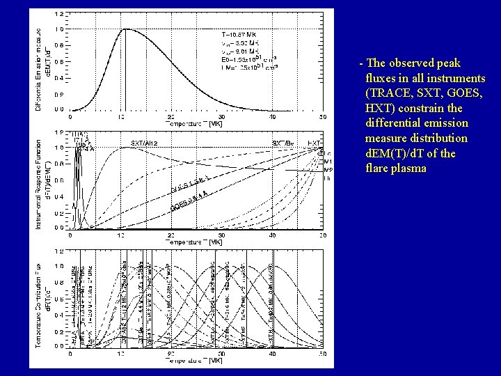 - The observed peak fluxes in all instruments (TRACE, SXT, GOES, HXT) constrain the