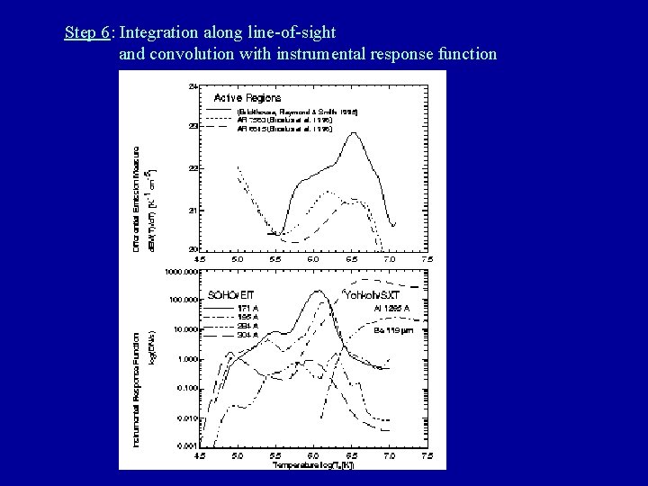 Step 6: Integration along line-of-sight and convolution with instrumental response function 