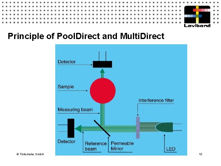 Principle of Pool. Direct and Multi. Direct © Tintometer Gmb. H 13 