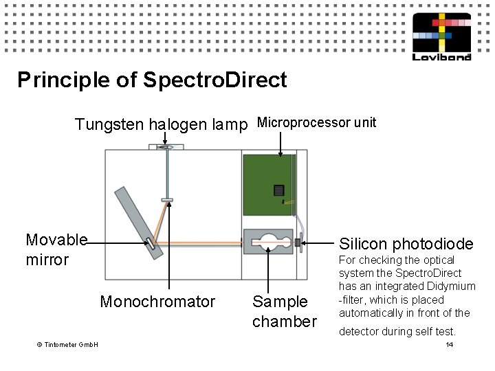 Principle of Spectro. Direct Tungsten halogen lamp Microprocessor unit Movable mirror Silicon photodiode Monochromator