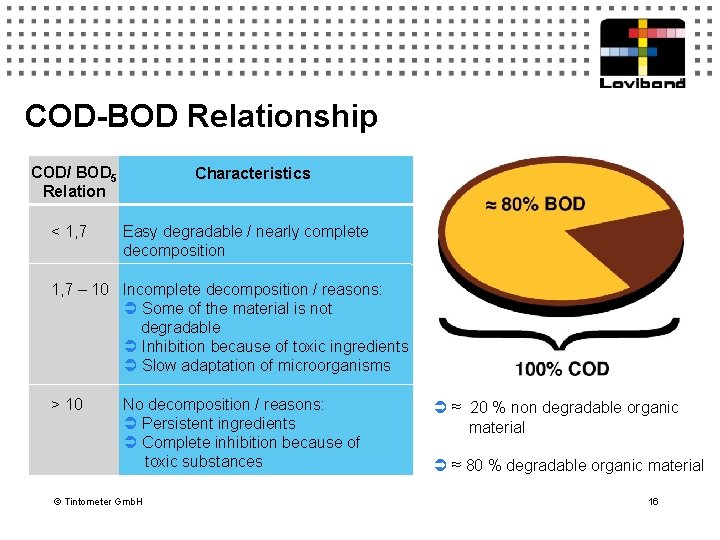 COD-BOD Relationship COD/ BOD 5 Relation < 1, 7 Characteristics Easy degradable / nearly