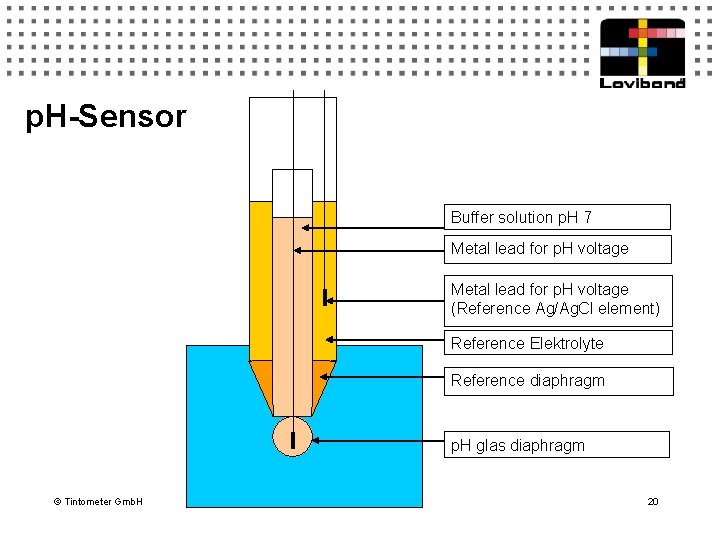 p. H-Sensor Buffer solution p. H 7 Metal lead for p. H voltage (Reference
