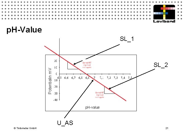 p. H-Value SL_1 Potentialin m. V SL_2 p. H-value U_AS © Tintometer Gmb. H